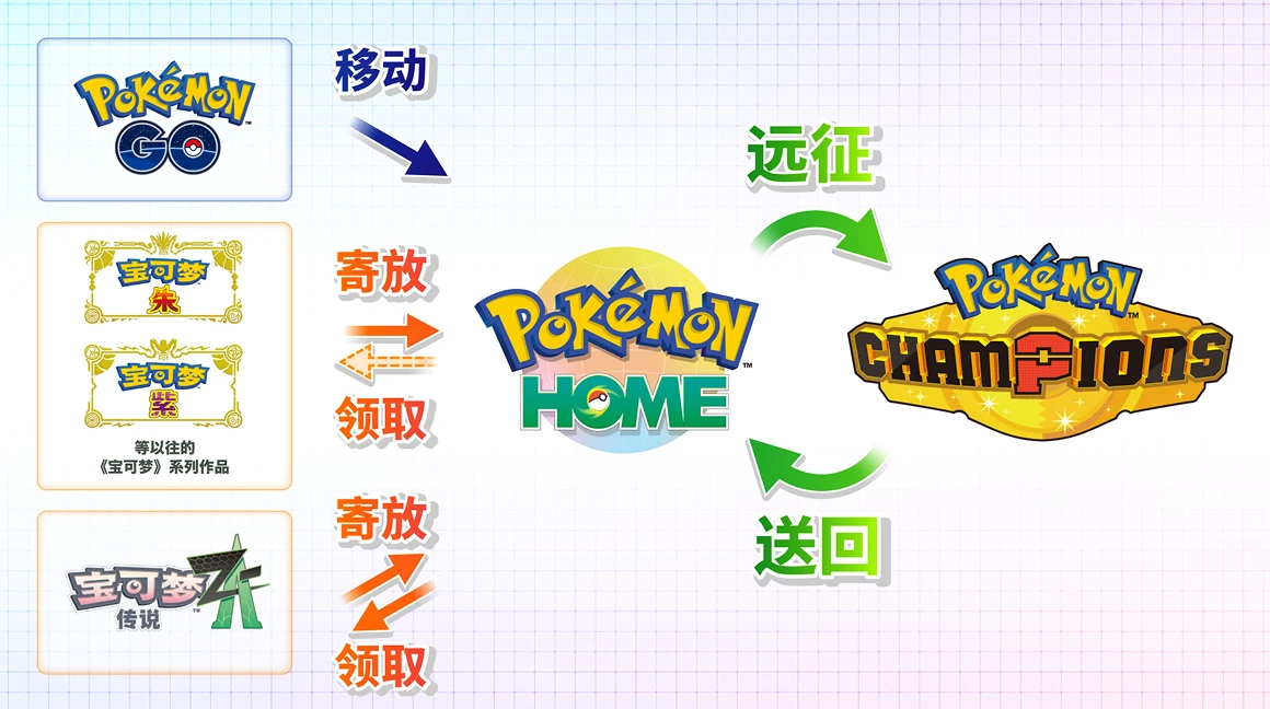 与《Pokémon HOME》的关联