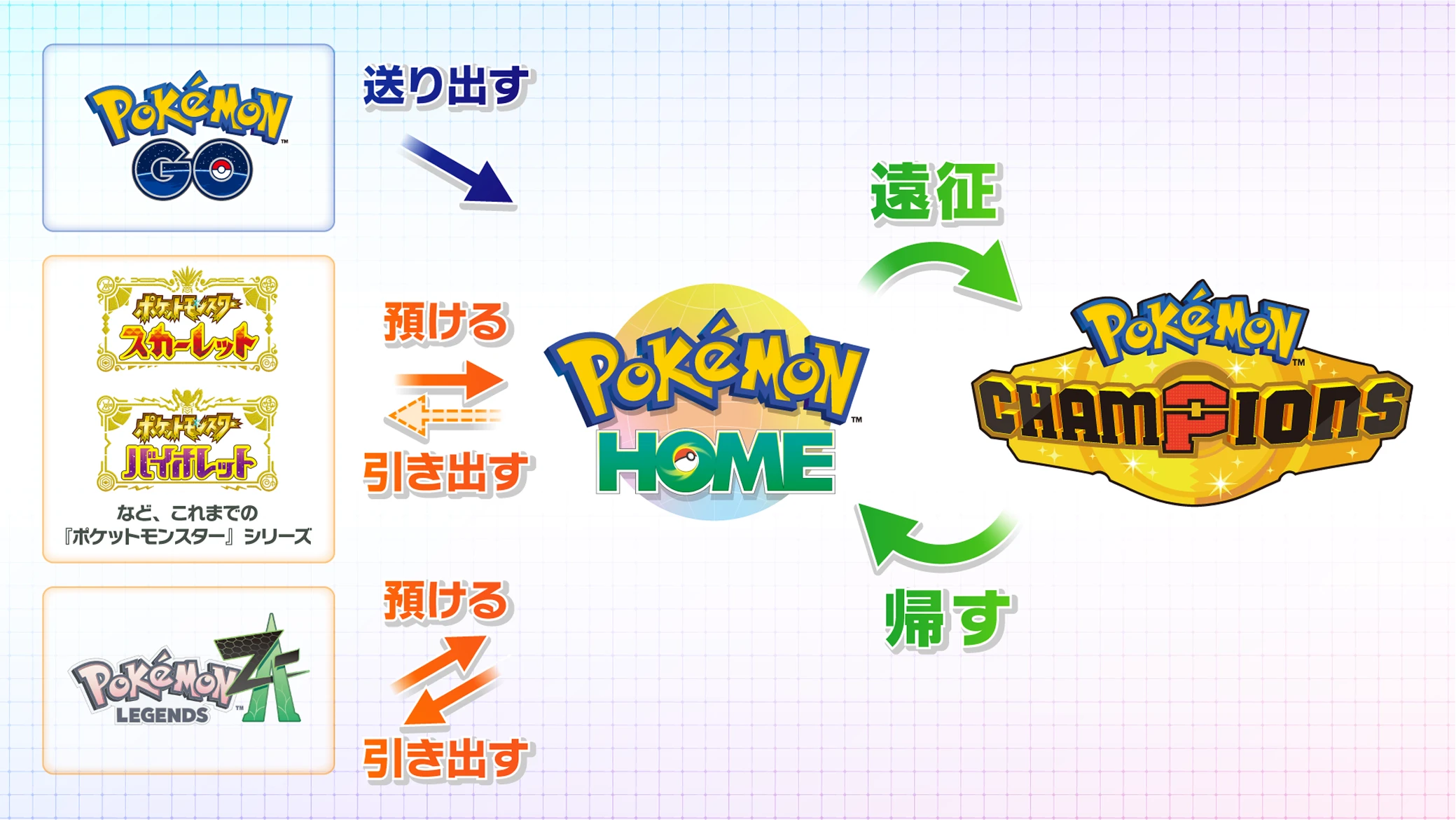 Pokémon HOMEとの連携イメージ
