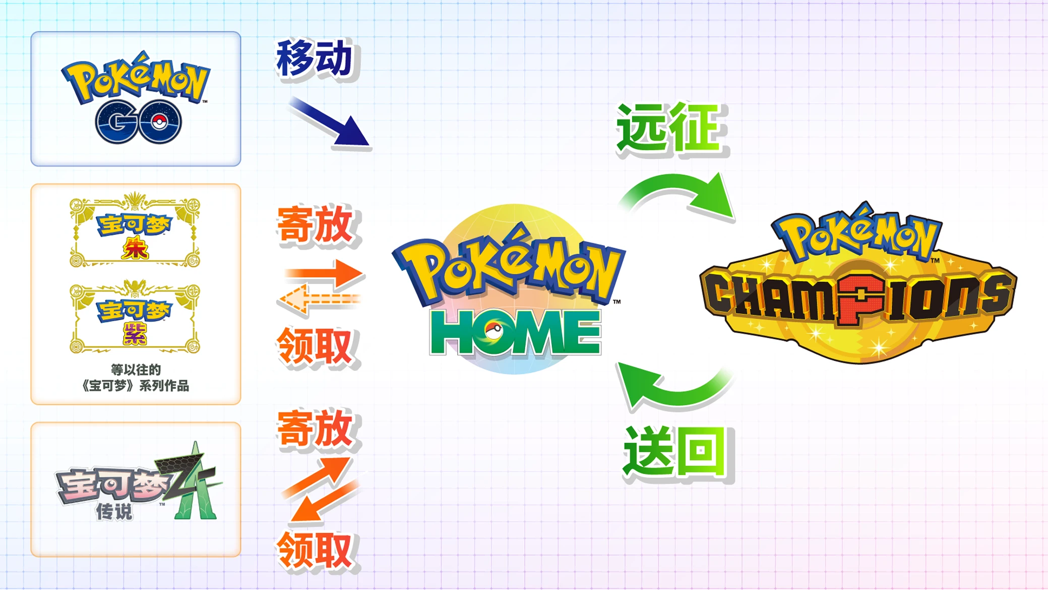 与《Pokémon HOME》关联示意图