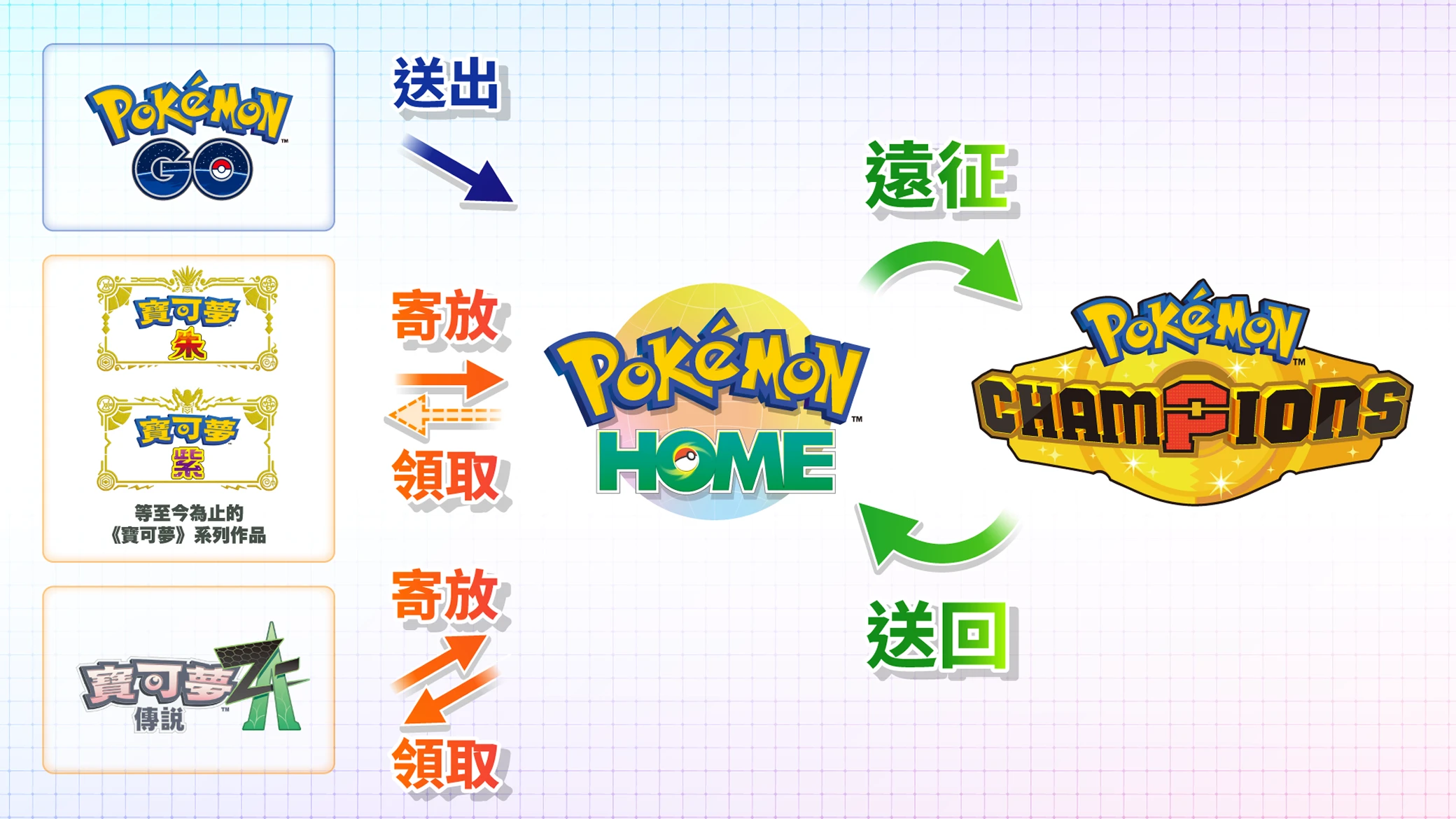 與《Pokémon HOME》連結示意圖